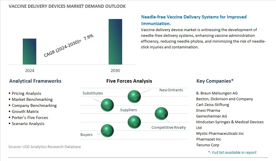 Vaccine Delivery Devices Industry- Market Size, Share, Trends, Growth Outlook
