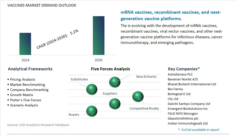Vaccines Industry- Market Size, Share, Trends, Growth Outlook