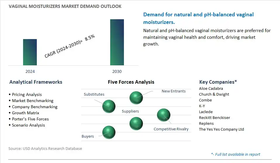 Vaginal Moisturizers Industry- Market Size, Share, Trends, Growth Outlook