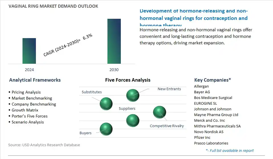 Vaginal Ring Industry- Market Size, Share, Trends, Growth Outlook