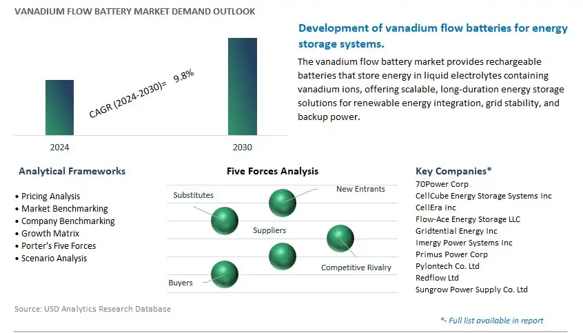 Vanadium Flow Battery Industry- Market Size, Share, Trends, Growth Outlook