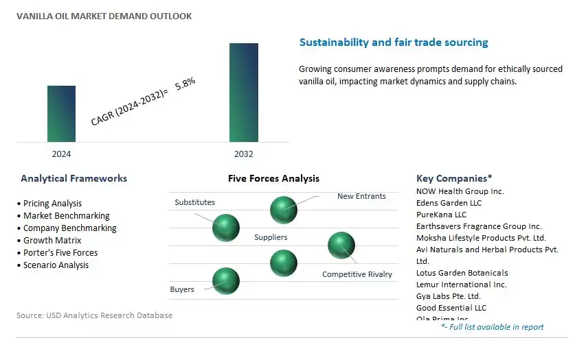 Vanilla Oil Industry- Market Size, Share, Trends, Growth Outlook