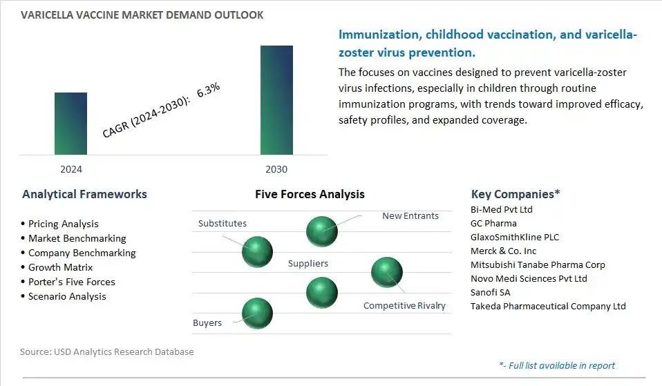 Varicella Vaccine Industry- Market Size, Share, Trends, Growth Outlook