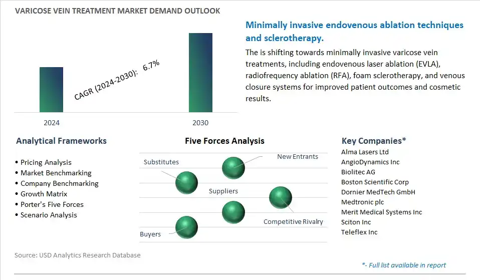 Varicose Vein Treatment Industry- Market Size, Share, Trends, Growth Outlook