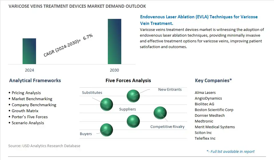 Varicose Veins Treatment Devices Industry- Market Size, Share, Trends, Growth Outlook