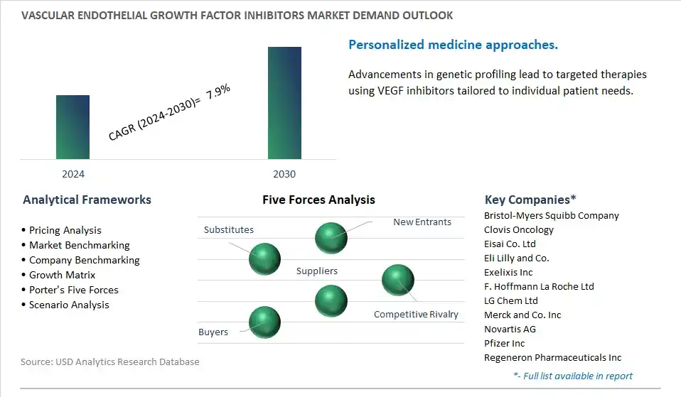 Vascular Endothelial Growth Factor Inhibitors Industry- Market Size, Share, Trends, Growth Outlook