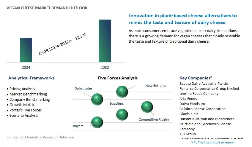 Vegan Cheese Industry- Market Size, Share, Trends, Growth Outlook
