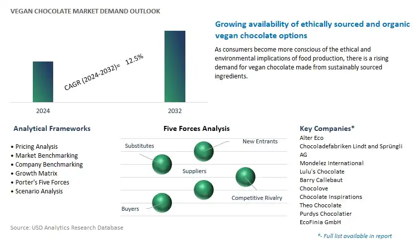 Vegan Chocolate Industry- Market Size, Share, Trends, Growth Outlook