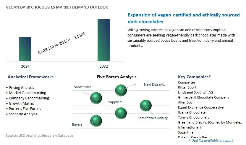 Vegan Dark Chocolates Industry- Market Size, Share, Trends, Growth Outlook