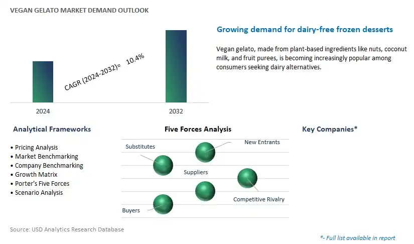 Vegan Gelato Industry- Market Size, Share, Trends, Growth Outlook