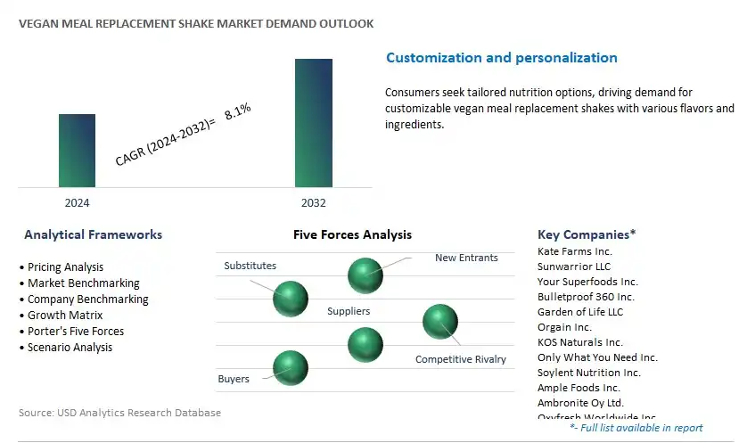 Vegan Meal Replacement Shake Industry- Market Size, Share, Trends, Growth Outlook