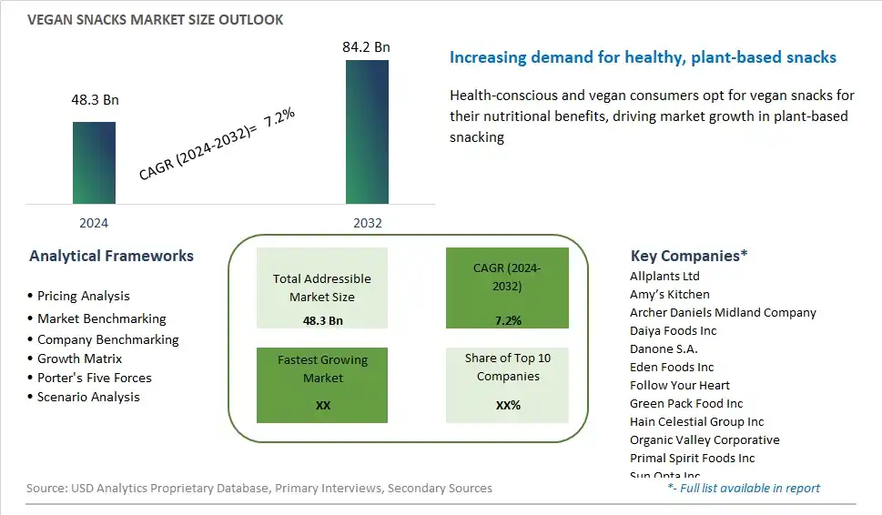 Vegan Snacks Market Size, Share, Trends, Growth Outlook