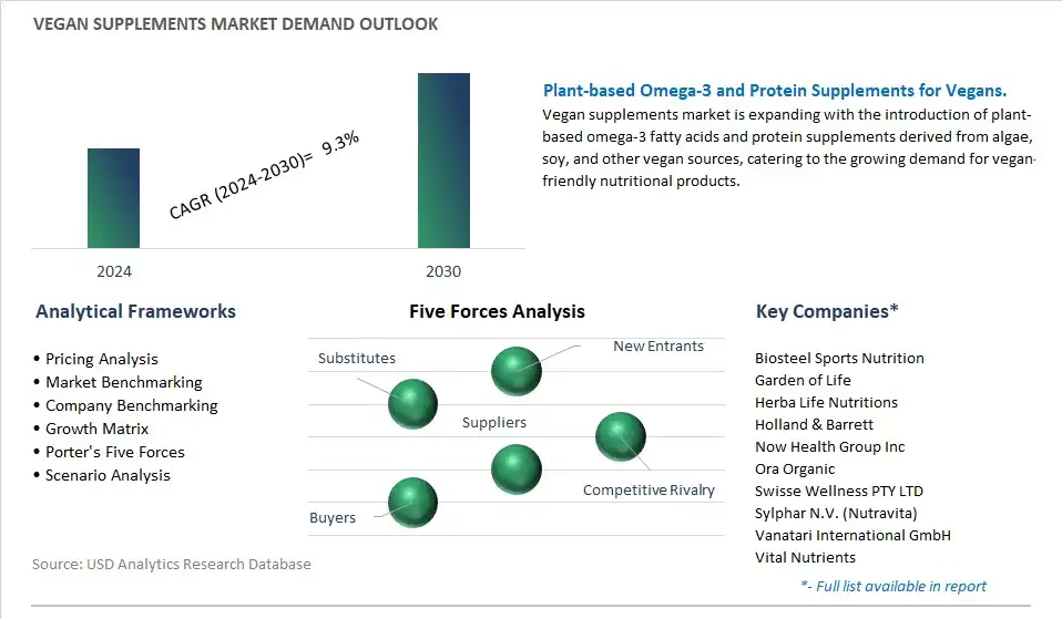 Vegan Supplements Industry- Market Size, Share, Trends, Growth Outlook