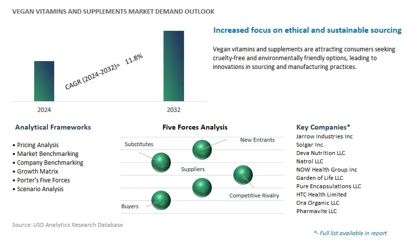 Vegan Vitamins and Supplements Industry- Market Size, Share, Trends, Growth Outlook