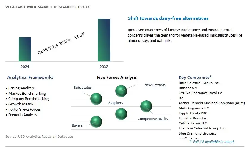 Vegetable Milk Industry- Market Size, Share, Trends, Growth Outlook