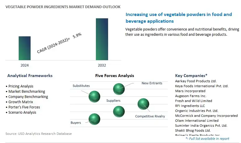 Vegetable Powder Ingredients Industry- Market Size, Share, Trends, Growth Outlook