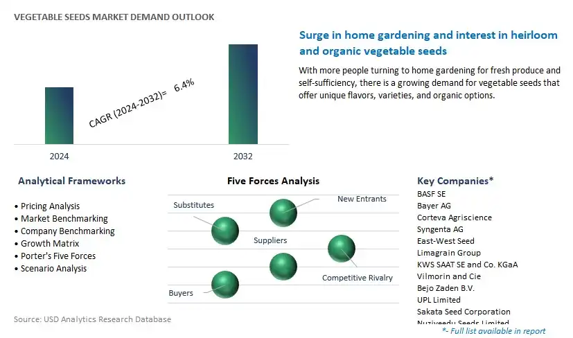 Vegetable Seeds Industry- Market Size, Share, Trends, Growth Outlook