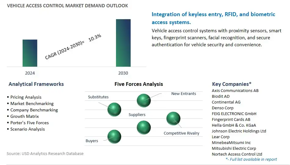 Vehicle Access Control Industry- Market Size, Share, Trends, Growth Outlook