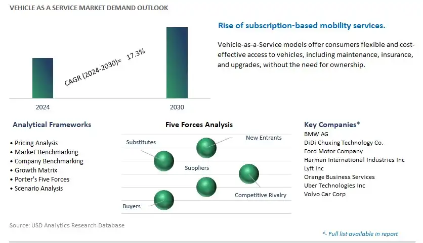 Vehicle As A Service Industry- Market Size, Share, Trends, Growth Outlook