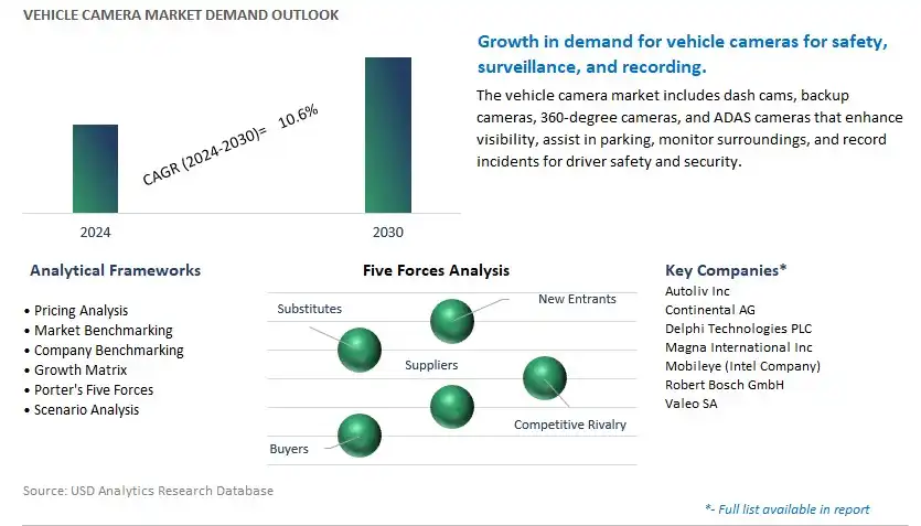 Vehicle Camera Industry- Market Size, Share, Trends, Growth Outlook