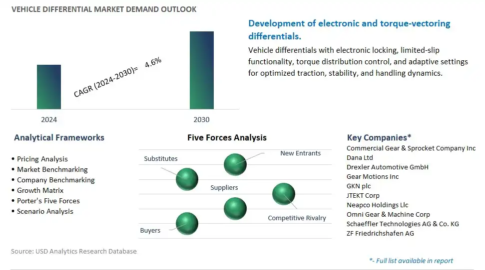 Vehicle Differential Industry- Market Size, Share, Trends, Growth Outlook