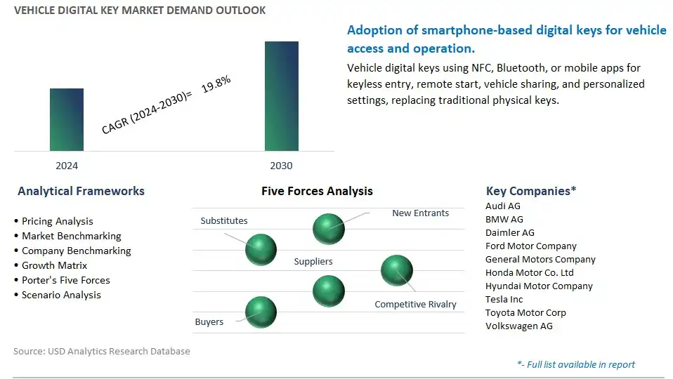 Vehicle Digital Key Industry- Market Size, Share, Trends, Growth Outlook