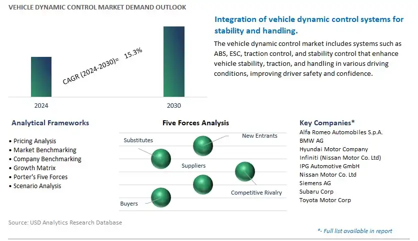 Vehicle Dynamic Control Industry- Market Size, Share, Trends, Growth Outlook