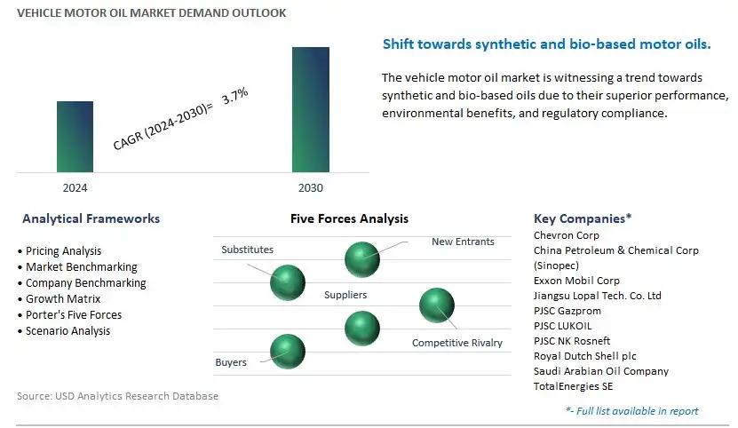 Vehicle Motor Oil Industry- Market Size, Share, Trends, Growth Outlook