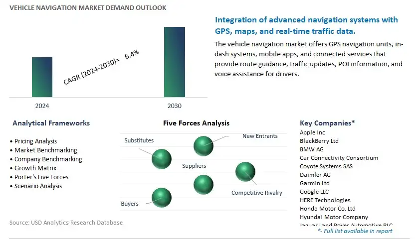 Vehicle Navigation Industry- Market Size, Share, Trends, Growth Outlook