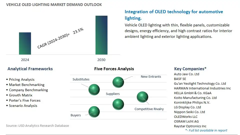 Vehicle OLED Lighting Industry- Market Size, Share, Trends, Growth Outlook