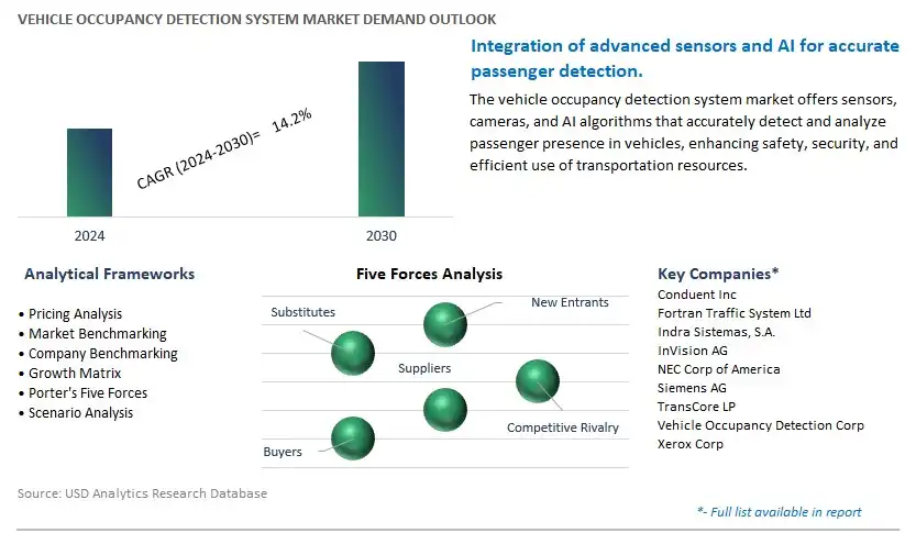 Vehicle Occupancy Detection System Industry- Market Size, Share, Trends, Growth Outlook