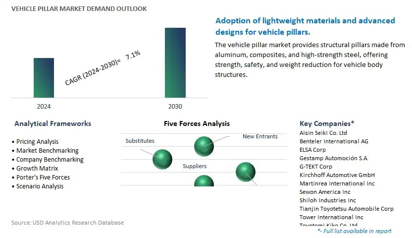 Vehicle Pillar Industry- Market Size, Share, Trends, Growth Outlook
