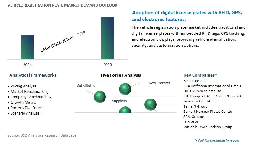 Vehicle Registration Plate Industry- Market Size, Share, Trends, Growth Outlook