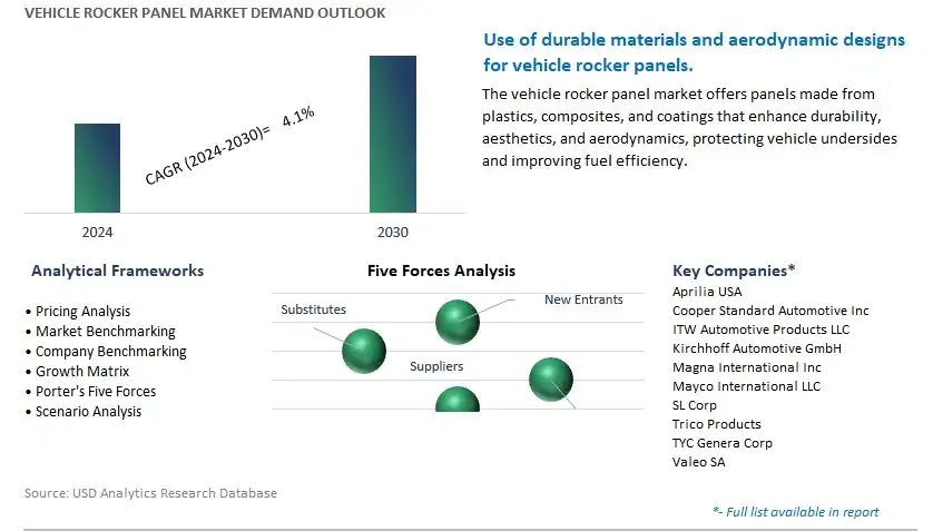 Vehicle Rocker Panel Industry- Market Size, Share, Trends, Growth Outlook
