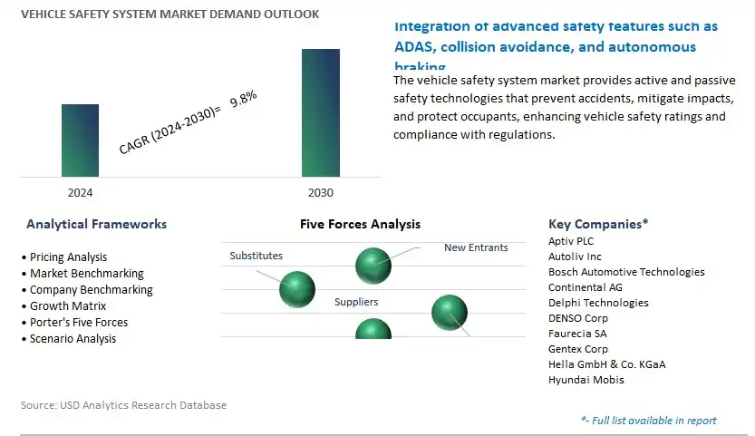 Vehicle Safety System Industry- Market Size, Share, Trends, Growth Outlook
