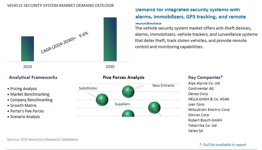 Vehicle Security System Industry- Market Size, Share, Trends, Growth Outlook