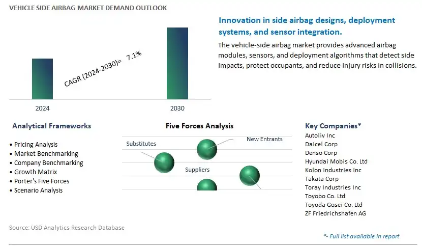 Vehicle Side Airbag Industry- Market Size, Share, Trends, Growth Outlook