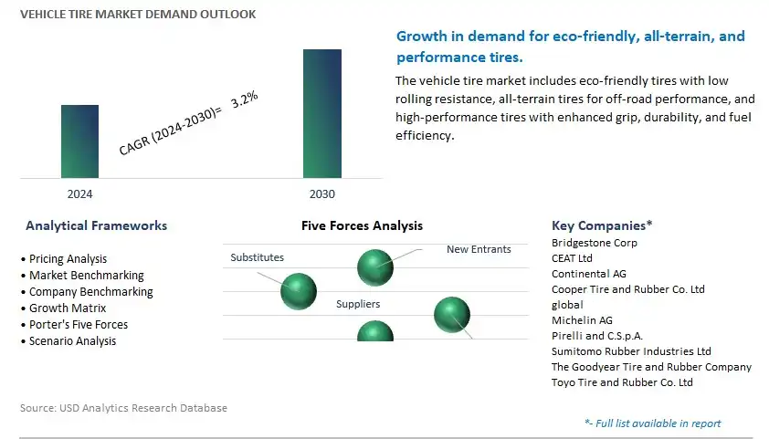 Vehicle Tire Industry- Market Size, Share, Trends, Growth Outlook