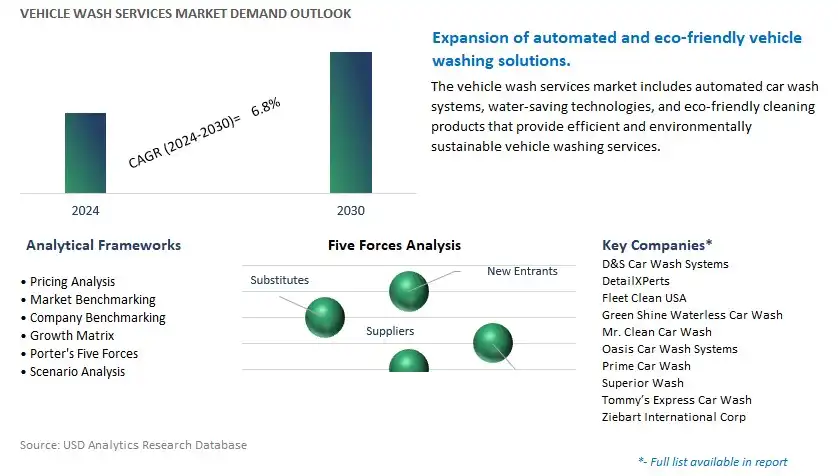 Vehicle Wash Services Industry- Market Size, Share, Trends, Growth Outlook