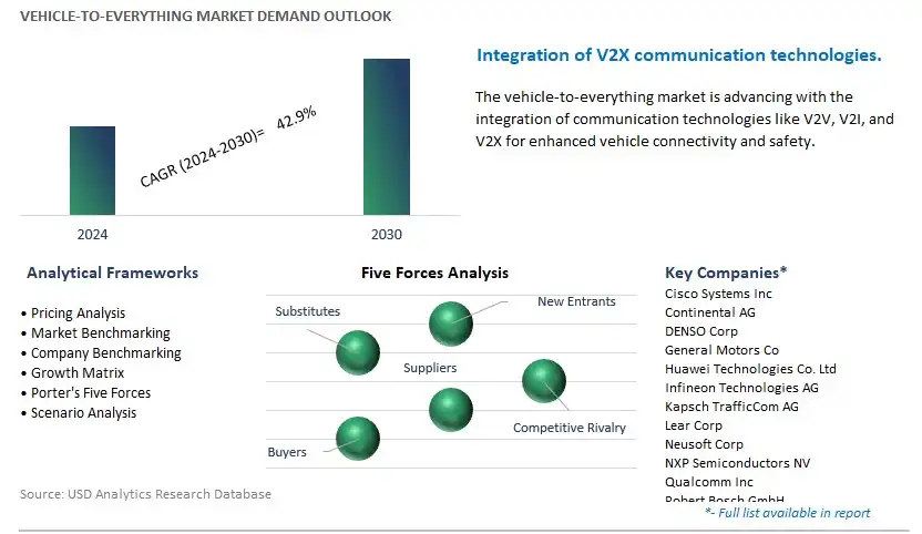 Vehicle-to-everything Industry- Market Size, Share, Trends, Growth Outlook