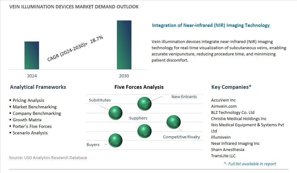 Vein Illumination Devices Industry- Market Size, Share, Trends, Growth Outlook