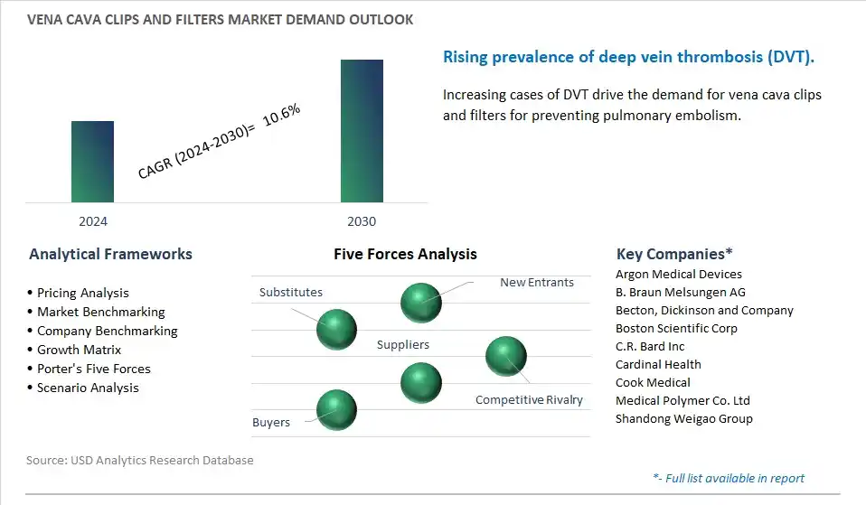Vena Cava Clips and Filters Industry- Market Size, Share, Trends, Growth Outlook
