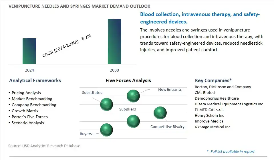 Venipuncture Needles and Syringes Industry- Market Size, Share, Trends, Growth Outlook