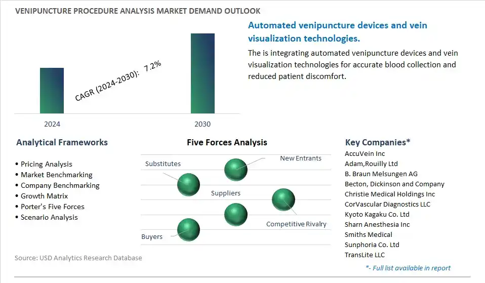 Venipuncture Procedure Analysis Industry- Market Size, Share, Trends, Growth Outlook