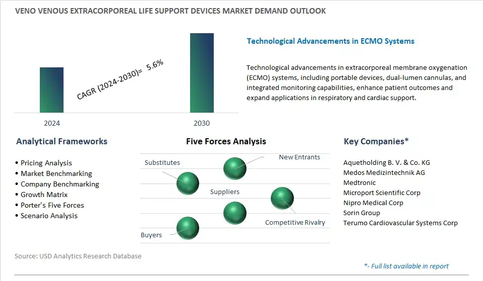 Veno Venous Extracorporeal Life Support Devices Industry- Market Size, Share, Trends, Growth Outlook