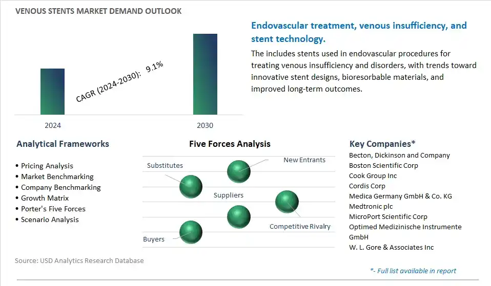 Venous Stents Industry- Market Size, Share, Trends, Growth Outlook