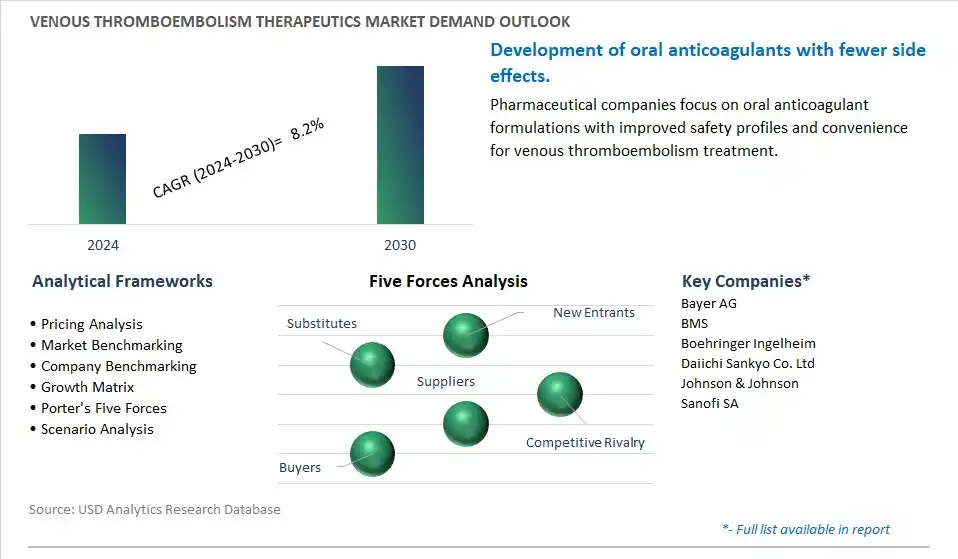 Venous Thromboembolism Therapeutics Industry- Market Size, Share, Trends, Growth Outlook