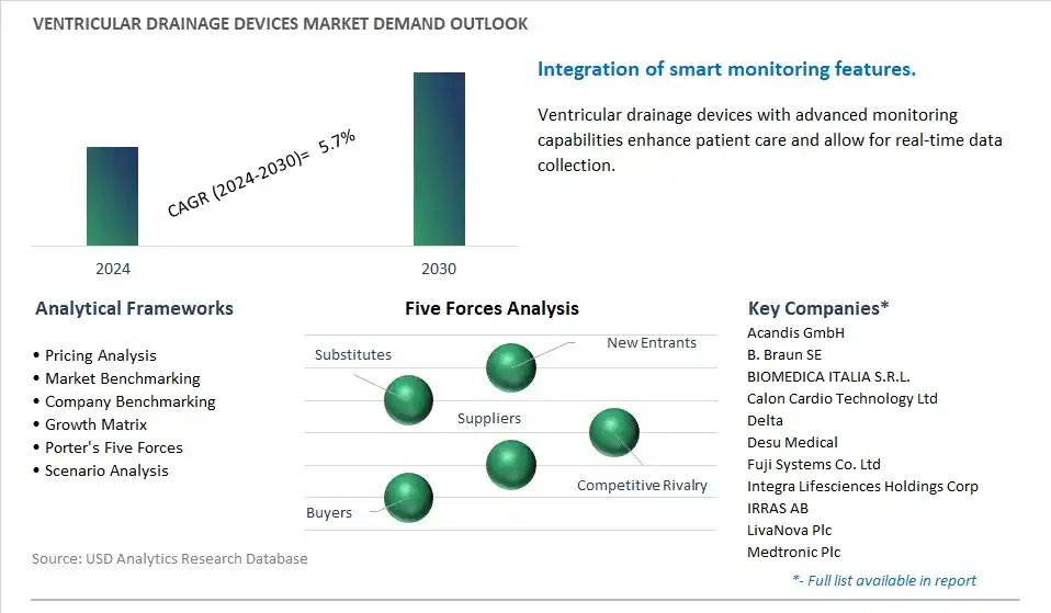 Ventricular Drainage Devices Industry- Market Size, Share, Trends, Growth Outlook