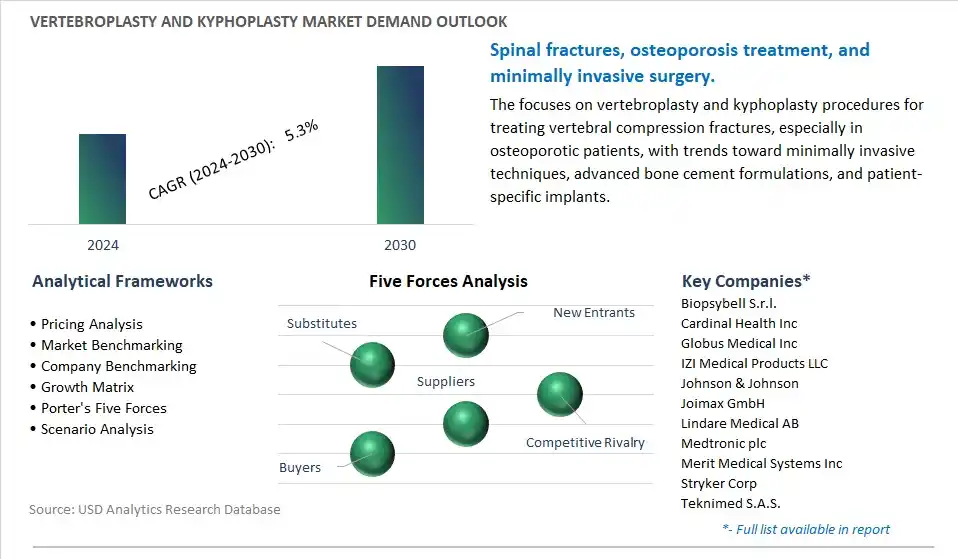 Vertebroplasty and Kyphoplasty Industry- Market Size, Share, Trends, Growth Outlook