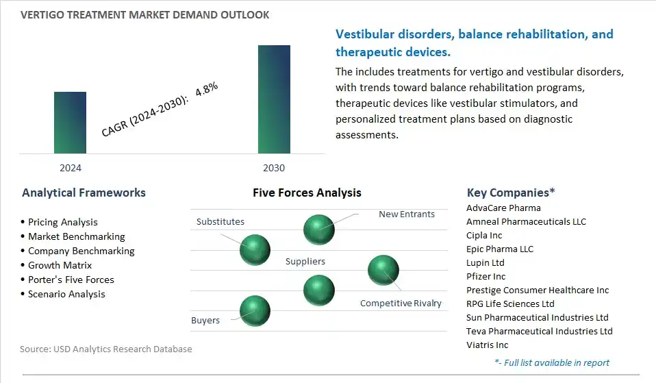 Vertigo Treatment Industry- Market Size, Share, Trends, Growth Outlook